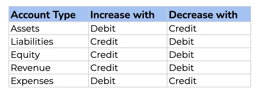 What are debits and credits?